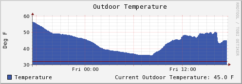 weather